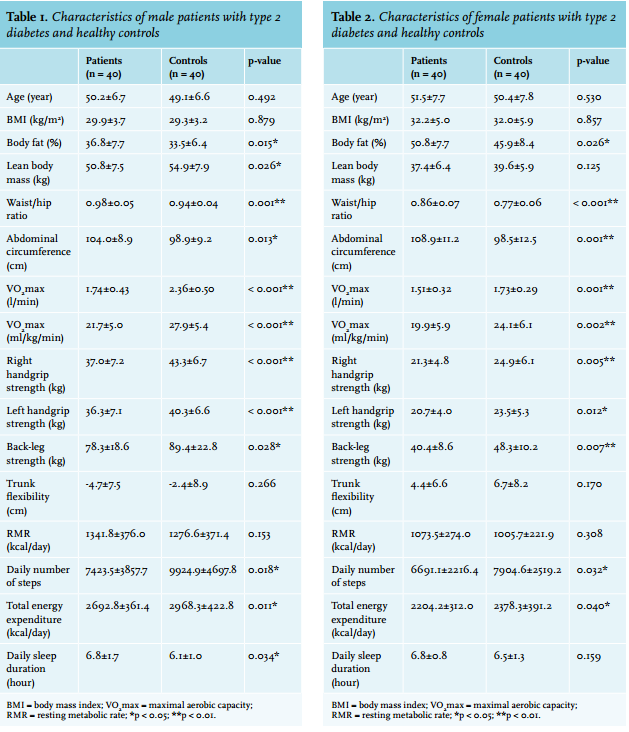 Waist To Hip Ratio Chart Acsm