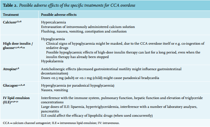 Calcium Channel Blocker Dose Comparison Chart