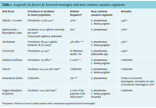 The effective treatment for patients with bacterial meningitis