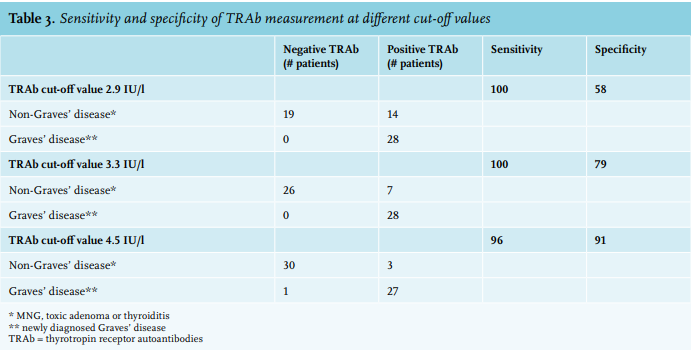 Diversion Rusty Occurrence Article: Measurement of anti-TSH receptor antibodies: what is the correct  cut-off value? (full text) - March 2020 - NJM