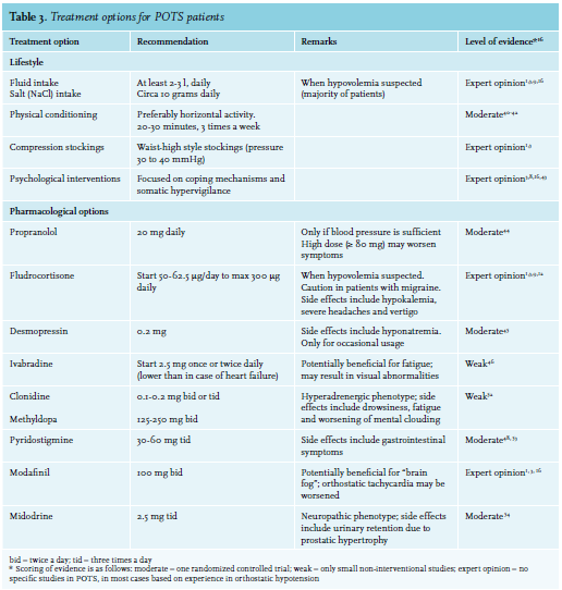 Article: Postural orthostatic tachycardia syndrome (POTS): a common but  unfamiliar syndrome (full text) - January 2019 - NJM