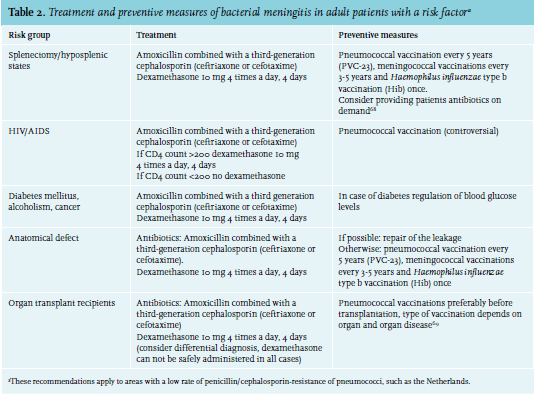 Table 1 from Bacterial meningitis and living conditions.